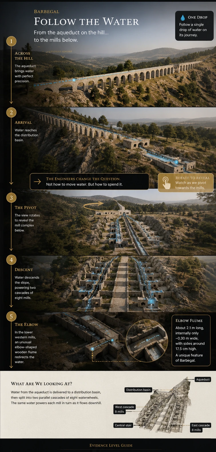 Roman Storyworld visual journey following water across the Barbegal aqueduct, into the headworks, down the twin mill cascades and to the lower western elbow flume.